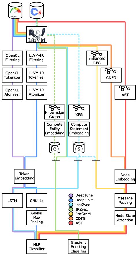 Deep Learning Approaches to Source Code Analysis for Optimization of ...