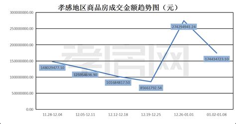 2023年01月02日到01月08日 孝感新房成交221套！_孝房网