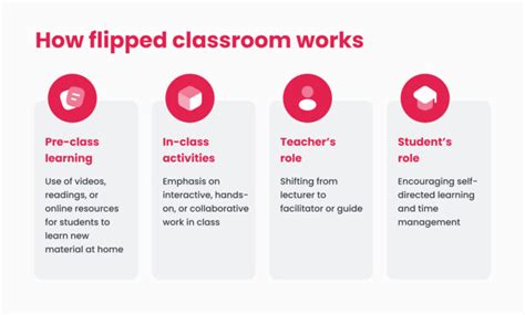 Image result for Flipped Learning Method