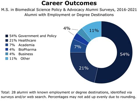 Alumni Outcomes | Master of Science in Biomedical Science Policy ...