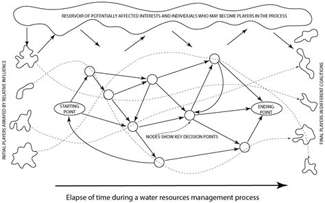 Stakeholder Roles Across Water Management Action Arenas