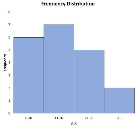 Image result for How to Make Frequency Distribution Excel