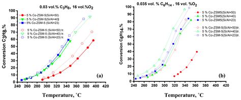 Catalytic Oxidation of VOC over Cobalt-Loaded Hierarchical MFI Zeolite