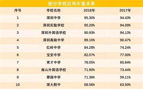 2019年深圳前10所高中排名 深圳中学排名榜首_巴拉排行榜