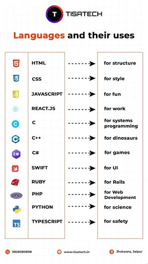 Programming Languages Explained | HTML, CSS, JavaScript, Python, React & More
