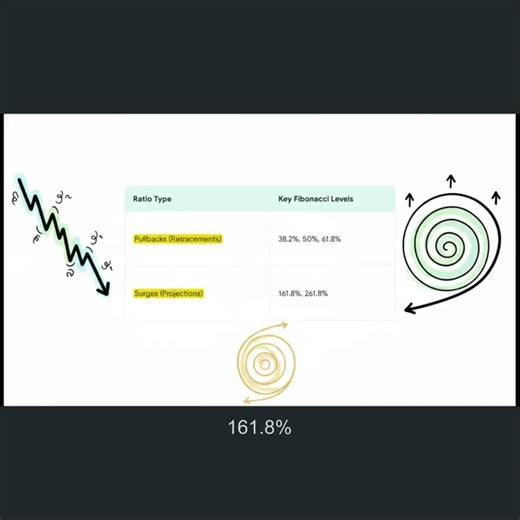 How traders use Fibonacci levels #elliottwave #trading #stockmarket #forex #trader #investing