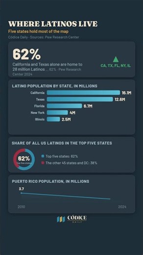 WHERE LATINOS LIVE | Códice Daily