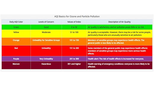 Air Quality Index: What do the numbers mean?