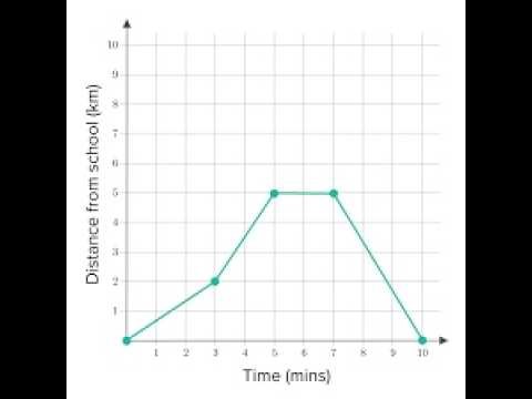 Travel Graphs Explained 🚗📈 | Distance-Time Graphs, Speed & Motion (Worked Examples)| Video 12.10