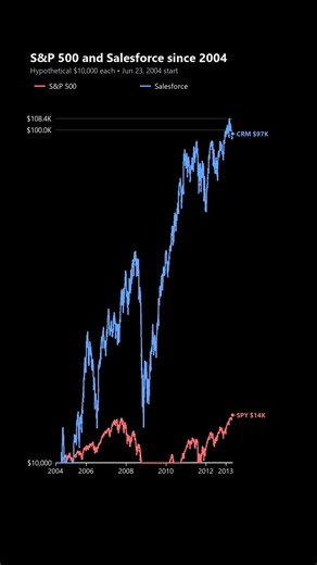 $10,000 in S&P 500 vs. Salesforce: $67,258 vs. $573,814 (2004-2026, price only)