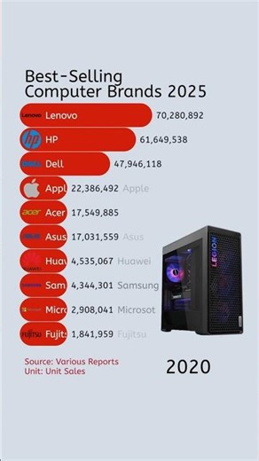 Best-Selling Computer Brands (2025)