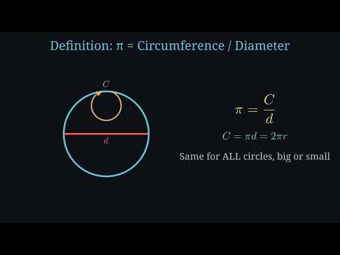 Why Every Circle Contains π 🤯 | The Beautiful Secret of π Explained Visually