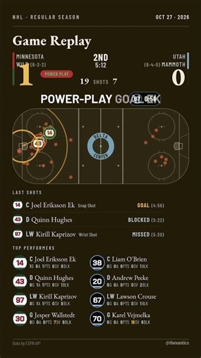 Wild vs Mammoth - Highlights (10.28.2026) #Shorts #NHLHighlights #Hockey