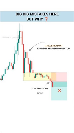 Avoid this common mistakes ￼| Smart Money Concept #TradingView | Stock | Market | crypto | #shorts