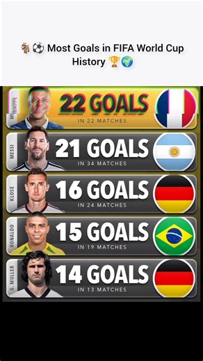 Most Goals in FIFA World Cup History 🌍⚽ | Mbappé Takes the Lead, Messi Chasing Greatness! 🏆🔥