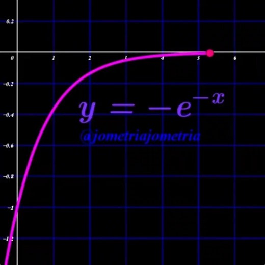 Gráfico de -e^(-x) animado no GeoGebra!
