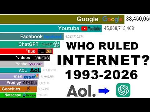 Most Popular Websites by Users (1993–2026) | The Race for the Internet’s #1