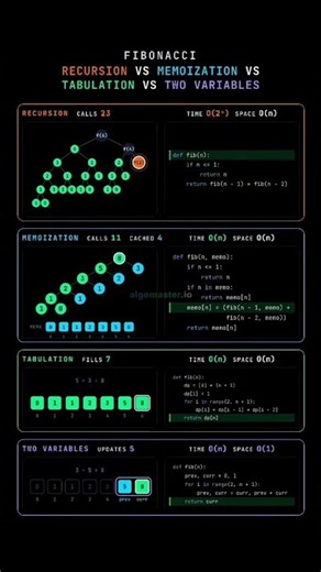 Fibonacci in 4 Ways 🚀 | Recursion vs Memoization vs Tabulation