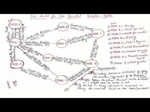 State Machine Model:Embedded System :Example:Few Minutes Learning