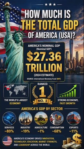 USA GDP 2024 💰 | America’s $27 Trillion Economy Explained in 60 Seconds!#USAGDP #AmericaEconomy