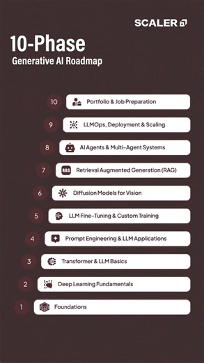 10-Phase Generative AI Roadmap 2026 | LLMs & AI Agents | #shorts