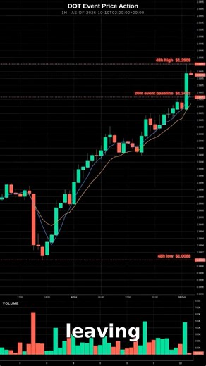 DOT sustained up impulse #Shorts