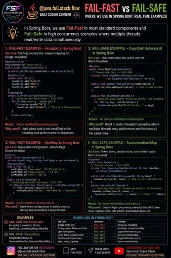 Fail-Fast vs Fail-Safe in Spring Boot|ArrayList vs CopyOnWriteArrayList|HashMap vs ConcurrentHashMap