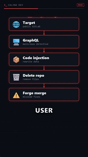 GitLab GraphQL API Hijacked by CVE‑2026‑19478