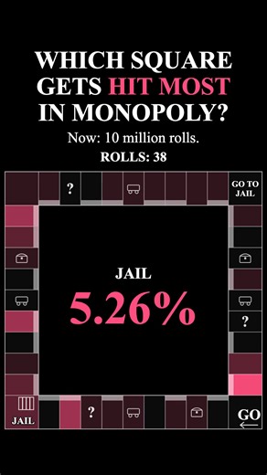 10 million dice rolls on a Monopoly board: Jail gets hit 2.5x more than any fair square. Which set do you buy first? #monopoly #boardgames #math #probability #fyp