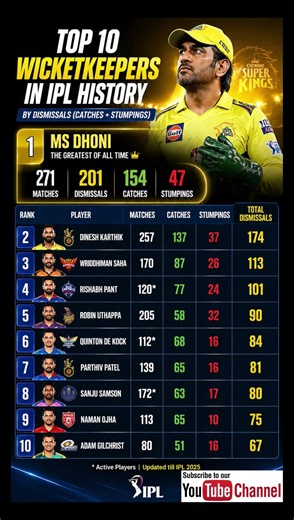 Top 10 Wicketkeepers in IPL History 🧤 Dhoni Still No.1! #shorts #viral #cricket #dhoni #trending
