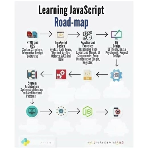JavaScript Learning Roadmap 🧭 | From Basics to Pro