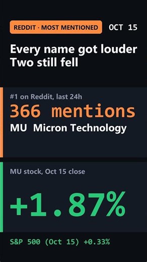 Most Mentioned Stocks on Reddit Oct 15: MU, CRWV, NBIS, NVDA, RKLB