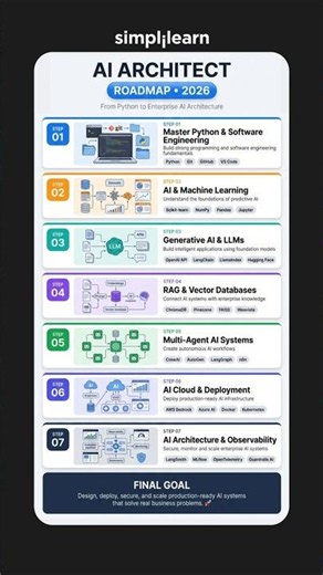 AI Architecht Roadmap | How To Become An AI Architecht | AI Architecht Skills | #Shorts #Simplilearn