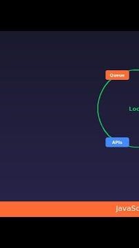 JavaScript Event Loop Explained — How JS Handles Async with Animations #shorts