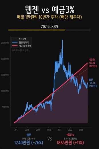 이길 땐 계좌가 작았고, 질 땐 컸다… 뮤 온라인 웹젠 10년 적립, 예금에 1,022만원 패배 ⚔️😱