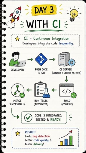 📒 Day 3 of My DevOps Series – Continuous Integration (CI) Explained! 🚀