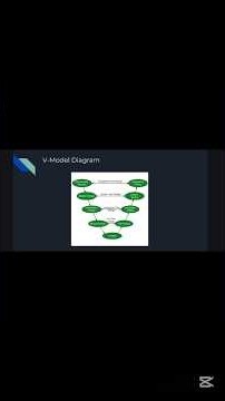 V Model In Software Engineering | SDLC #coding #qabasics #softwaredevelopment