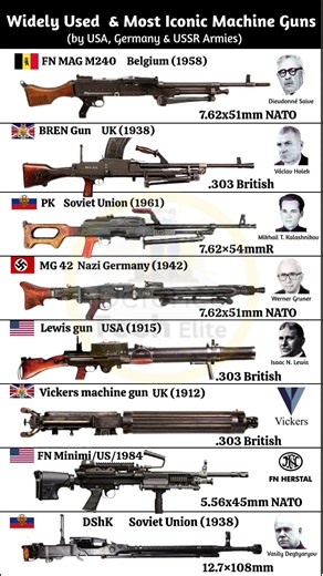 Widely Used & Most Iconic Machine Guns (by USA, Germany & USSR Armies) #shorts