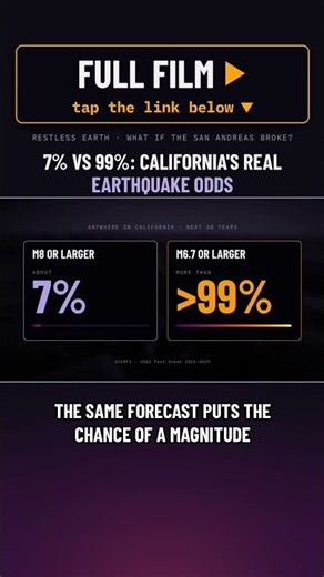 7% vs 99%: California's Real Earthquake Odds #Shorts
