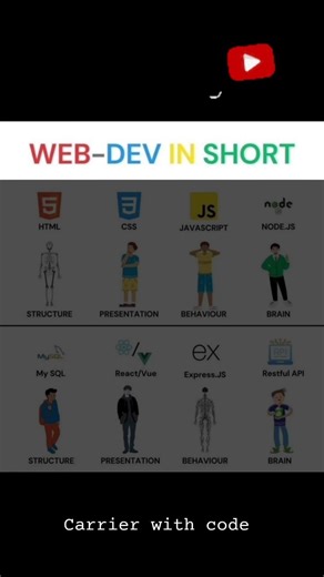 🚀 Web Development Roadmap in Short 💻✨#trending_shorts_on_youtube #shortsfeed#shorts#viral#trending
