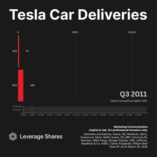 Here is the history of how many cars Tesla $TSLA has delivered
