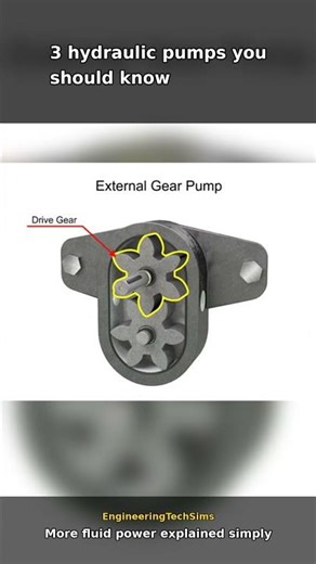 Types of Hydraulic Pumps Explained | Gear, Vane and Piston Pump Basics #Shorts