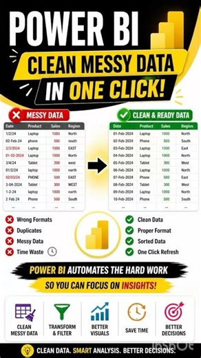 Power Query Explained | Clean Messy Excel Data in One Click #powerquery #powerqueryeditor #powerbi