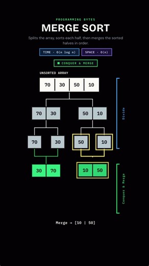 Merge Sort Explained for Beginners | Divide & Conquer Animation | Programming Bytes