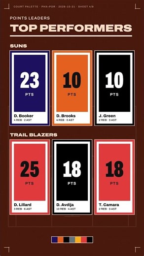 Suns vs Trail Blazers 83–124 · Damian Lillard 25 PTS | NBA Recap