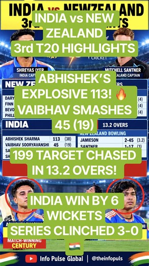India vs New Zealand 3rd T20 Highlights Abhishek Sharma’s 113 & Vaibhav’s 45 | India Win Series 3-0
