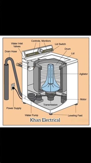 Washing Machine Kaise Kaam Karti Hai ⚡ | Full Inside Working Diagram Explained 😘 #shorts #viral