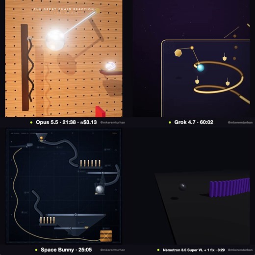 Kerem — road to $100k on X: "Same prompt. Build a Rube Goldberg machine. One shot. Opus 5.5: full 3D workshop, 13 stages, rocket liftoff finale. 21 min. Grok 4.7: pretty 2D gold tracks. Needed the full 60 minutes. Space Bunny: a labeled blueprint. Nice diagram, not a machine. NVIDIA Nemotron: frozen until I fixed the null error. GPT-3 level in 2026. There's Opus 5.5, and there's everyone else." / X