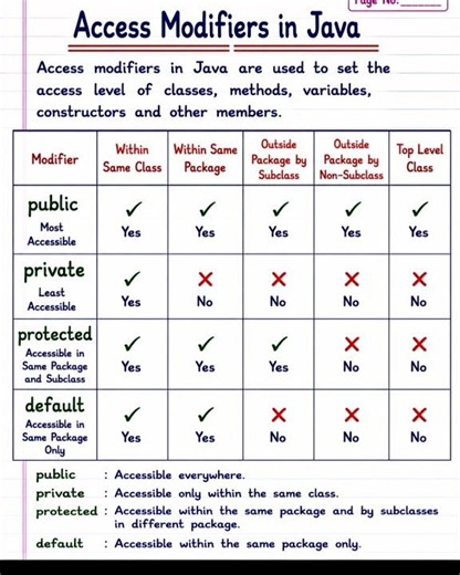 Access Modifiers in Java Explained | Public, Private, Protected & Default | #shorts