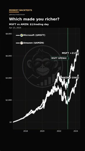 MSFT vs AMZN: Who Made You Richer?